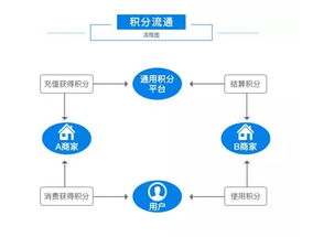 摩令技术开发完成区块链通用积分平台 告别传统积分平台的纠结