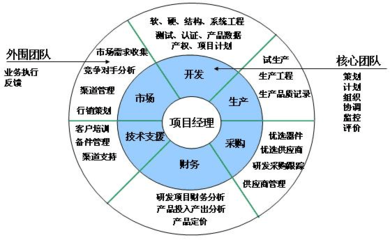 如何组建高效的产品开发核心团队 技术开发篇